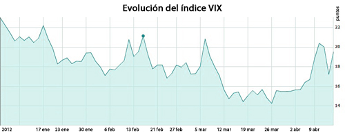 evolucion indice VIX